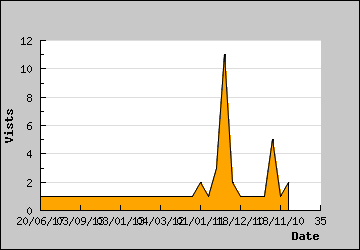 Visits Per Day