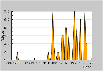 Visits Per Day