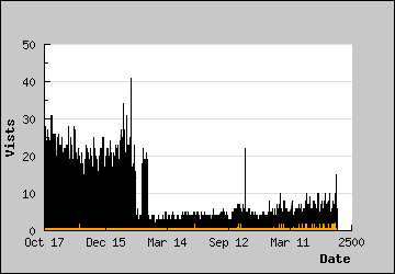 Visits Per Day