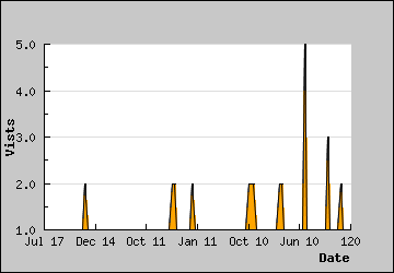 Visits Per Day