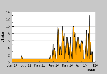 Visits Per Day