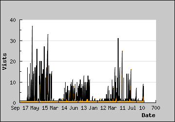 Visits Per Day