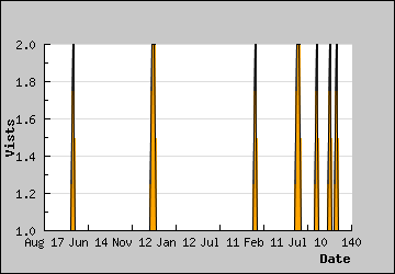 Visits Per Day