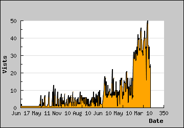 Visits Per Day