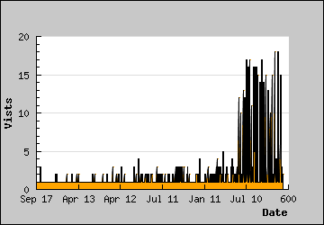 Visits Per Day