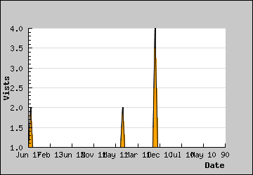 Visits Per Day