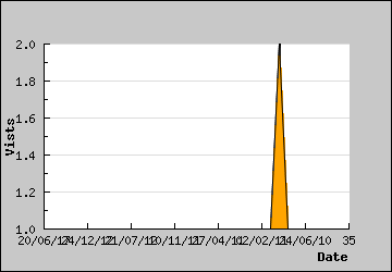 Visits Per Day