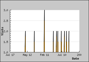 Visits Per Day