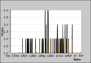 Visits Per Day