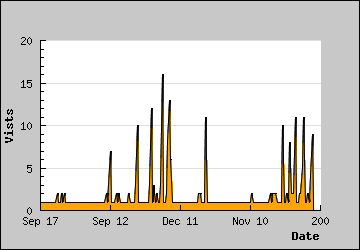 Visits Per Day