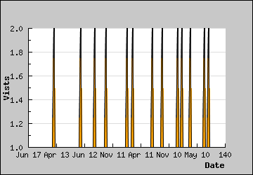 Visits Per Day