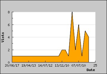 Visits Per Day