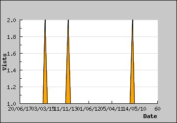 Visits Per Day