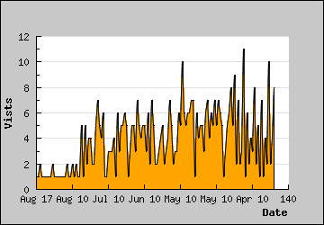 Visits Per Day