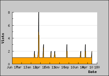 Visits Per Day