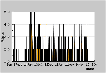 Visits Per Day