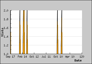 Visits Per Day