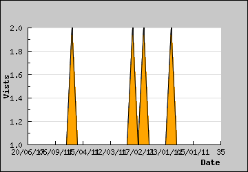 Visits Per Day