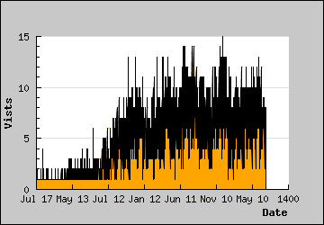 Visits Per Day