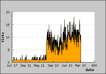 Visits Per Day