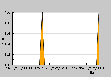 Visits Per Day