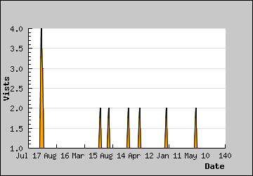 Visits Per Day