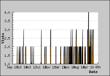 Visits Per Day