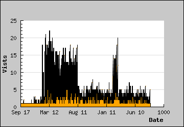 Visits Per Day