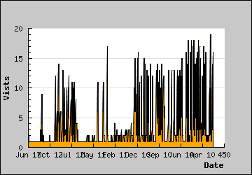 Visits Per Day