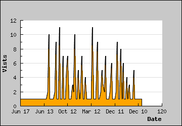 Visits Per Day