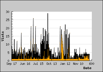 Visits Per Day