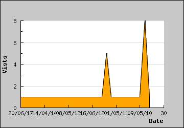 Visits Per Day