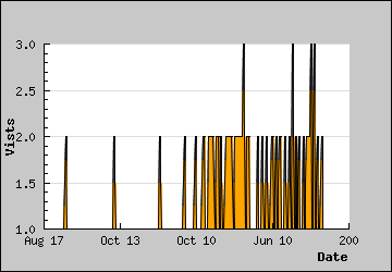 Visits Per Day