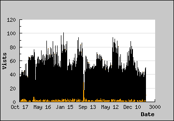 Visits Per Day