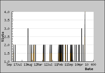 Visits Per Day