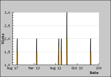 Visits Per Day