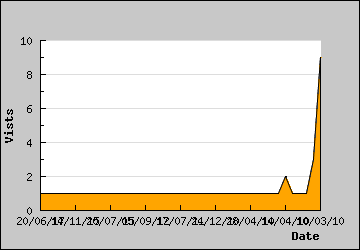 Visits Per Day