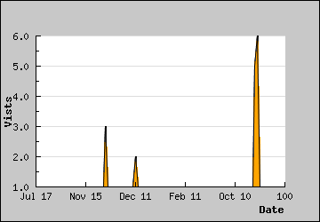 Visits Per Day