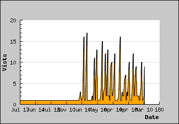 Visits Per Day