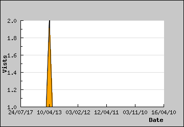 Visits Per Day