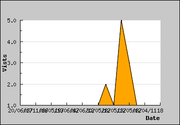 Visits Per Day