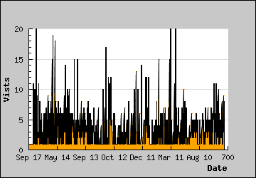 Visits Per Day