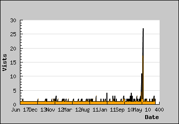 Visits Per Day