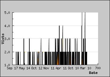 Visits Per Day