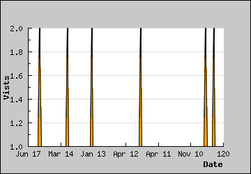 Visits Per Day