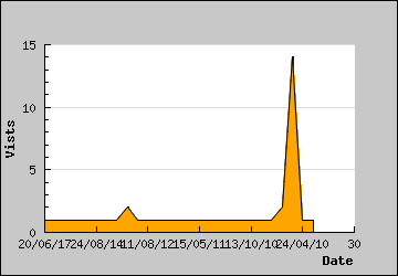 Visits Per Day