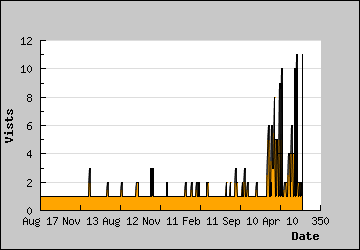 Visits Per Day