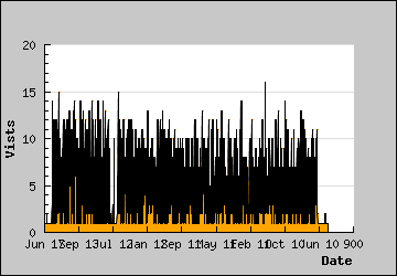 Visits Per Day