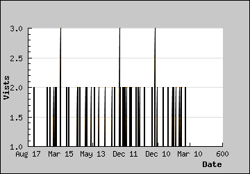 Visits Per Day