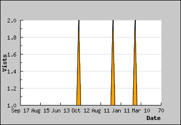 Visits Per Day